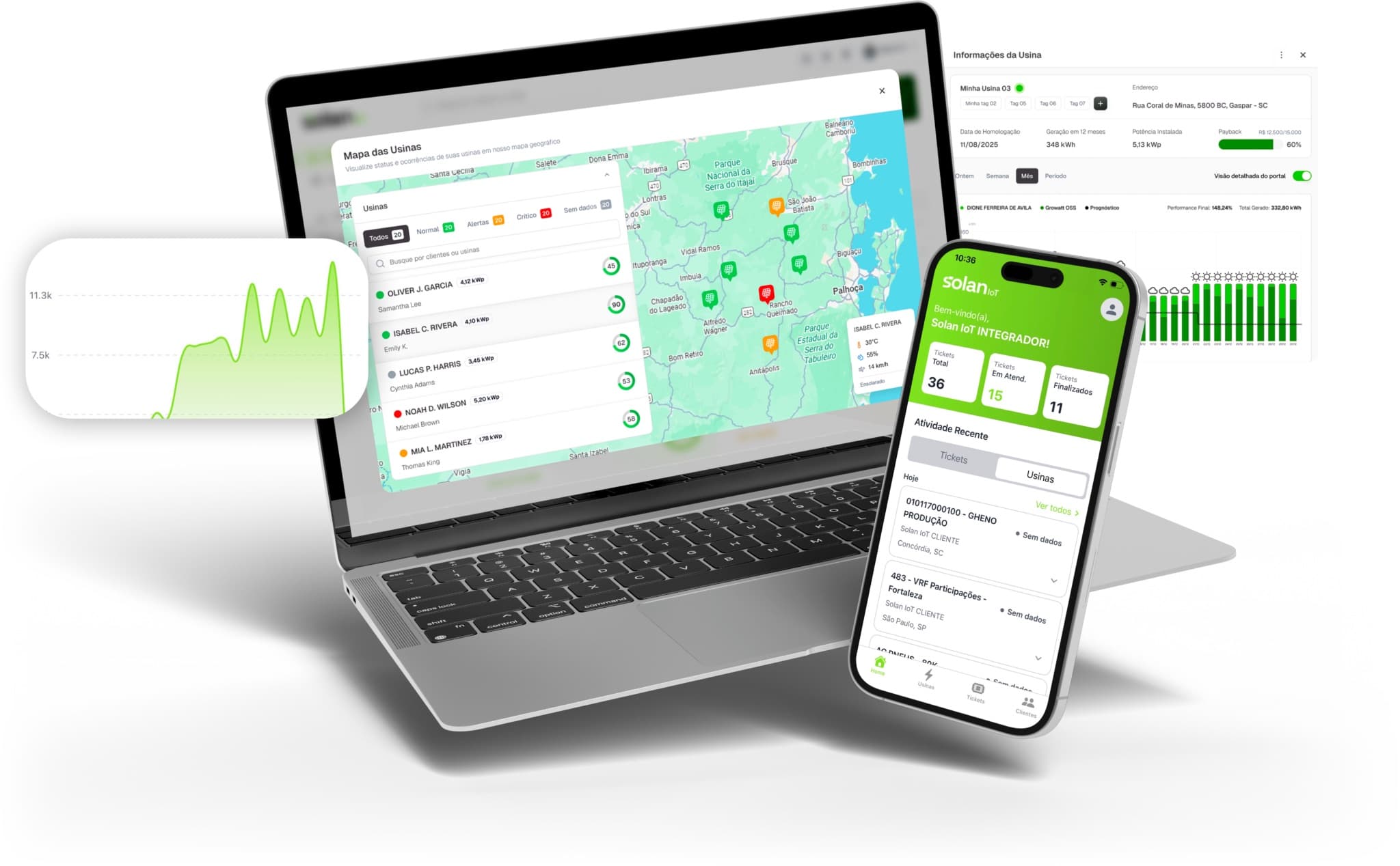 Plataforma solan IoT em notebook e celular: mapa de usinas e painel do integrador