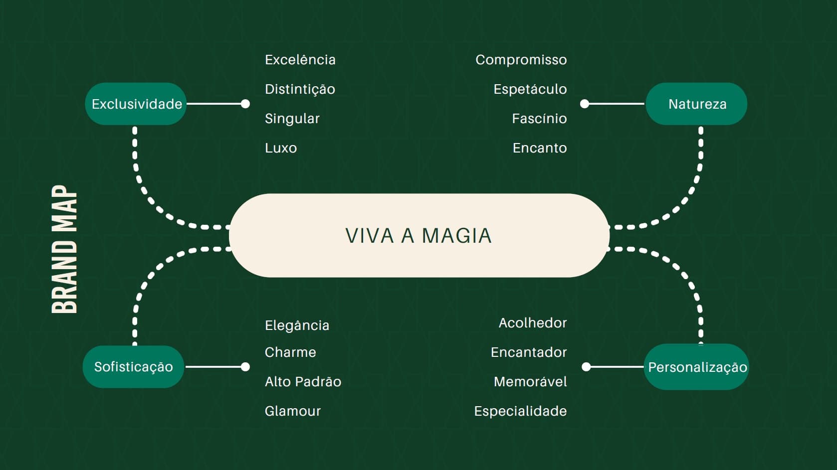 Brand map com o conceito Viva a Magia ao centro, ligado a exclusividade, natureza, sofisticação e personalização